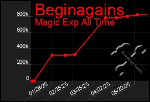 Total Graph of Beginagains