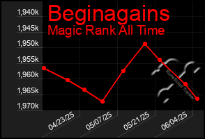 Total Graph of Beginagains