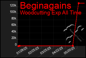 Total Graph of Beginagains