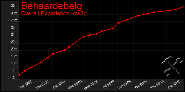 Last 31 Days Graph of Behaardebelg