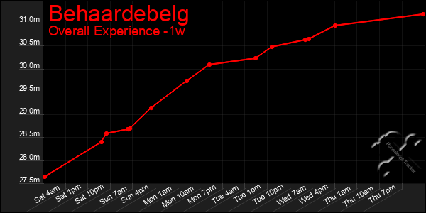 Last 7 Days Graph of Behaardebelg