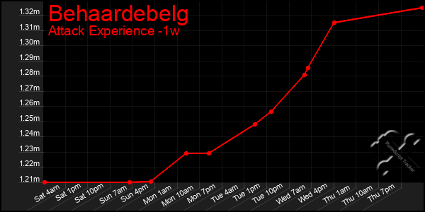 Last 7 Days Graph of Behaardebelg