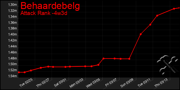 Last 31 Days Graph of Behaardebelg