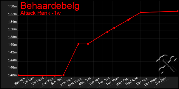 Last 7 Days Graph of Behaardebelg