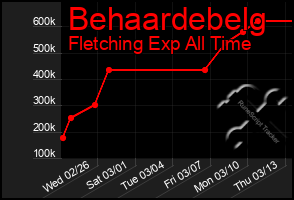 Total Graph of Behaardebelg