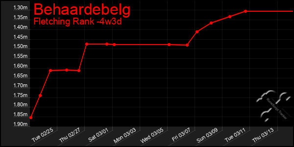 Last 31 Days Graph of Behaardebelg