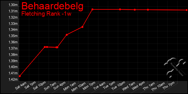 Last 7 Days Graph of Behaardebelg