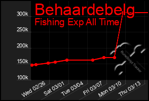 Total Graph of Behaardebelg