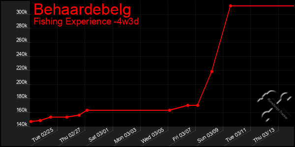 Last 31 Days Graph of Behaardebelg