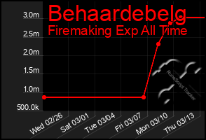 Total Graph of Behaardebelg