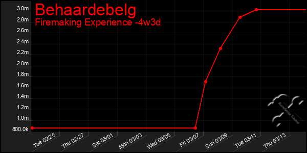 Last 31 Days Graph of Behaardebelg