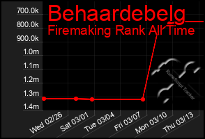 Total Graph of Behaardebelg