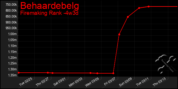 Last 31 Days Graph of Behaardebelg