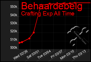 Total Graph of Behaardebelg