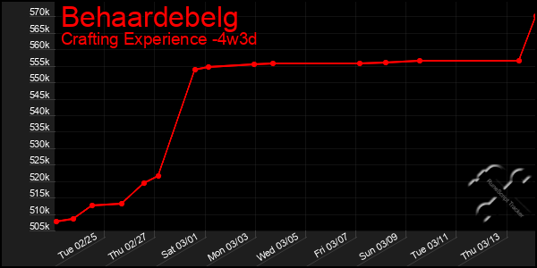 Last 31 Days Graph of Behaardebelg