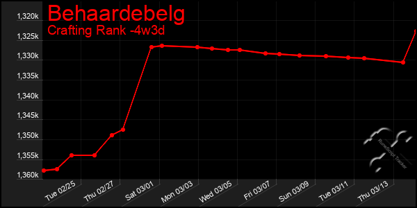 Last 31 Days Graph of Behaardebelg