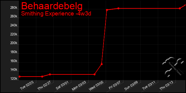 Last 31 Days Graph of Behaardebelg