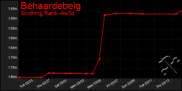 Last 31 Days Graph of Behaardebelg