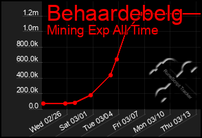 Total Graph of Behaardebelg