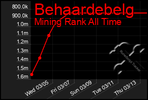 Total Graph of Behaardebelg