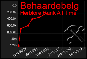 Total Graph of Behaardebelg