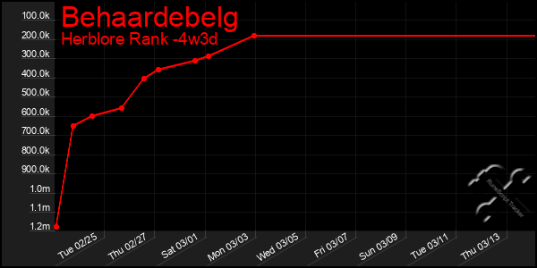 Last 31 Days Graph of Behaardebelg