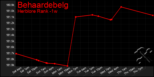 Last 7 Days Graph of Behaardebelg