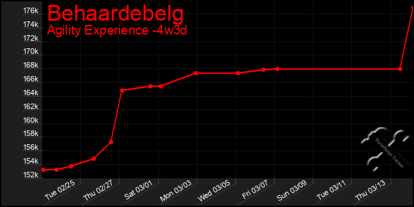 Last 31 Days Graph of Behaardebelg