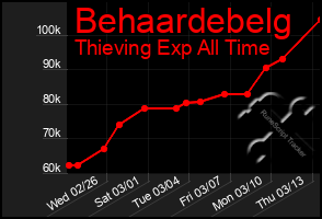 Total Graph of Behaardebelg