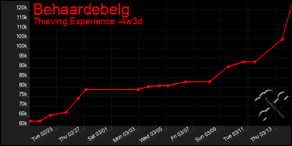 Last 31 Days Graph of Behaardebelg