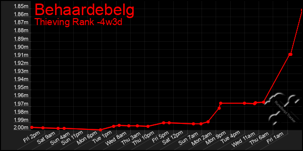 Last 31 Days Graph of Behaardebelg