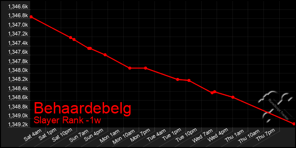 Last 7 Days Graph of Behaardebelg