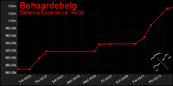 Last 31 Days Graph of Behaardebelg