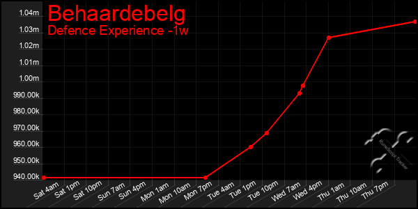 Last 7 Days Graph of Behaardebelg