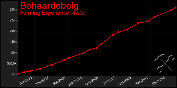 Last 31 Days Graph of Behaardebelg