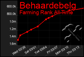 Total Graph of Behaardebelg