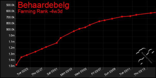 Last 31 Days Graph of Behaardebelg