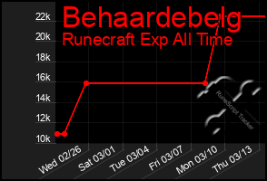 Total Graph of Behaardebelg