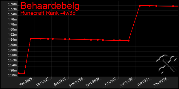 Last 31 Days Graph of Behaardebelg