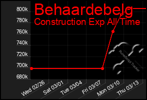 Total Graph of Behaardebelg