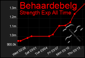 Total Graph of Behaardebelg