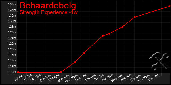 Last 7 Days Graph of Behaardebelg