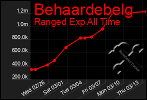 Total Graph of Behaardebelg