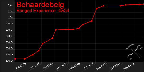 Last 31 Days Graph of Behaardebelg