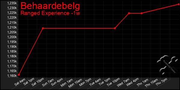 Last 7 Days Graph of Behaardebelg