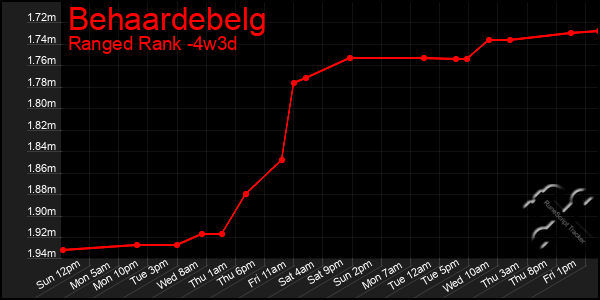 Last 31 Days Graph of Behaardebelg