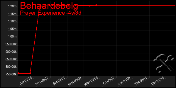 Last 31 Days Graph of Behaardebelg