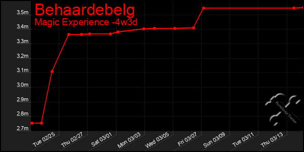 Last 31 Days Graph of Behaardebelg