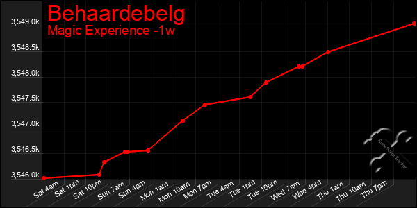 Last 7 Days Graph of Behaardebelg