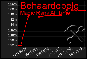 Total Graph of Behaardebelg